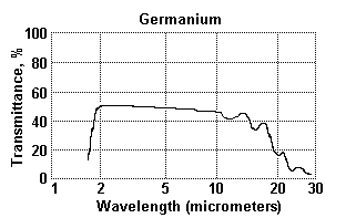 Ge transmission