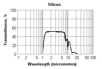Si transmission