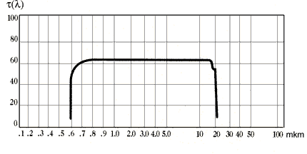 ZnSe transmission